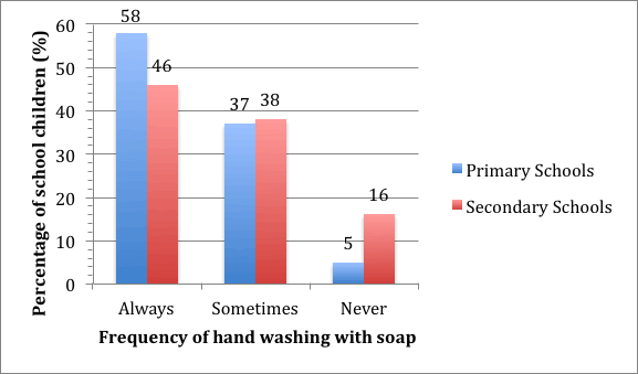 soap usage chart